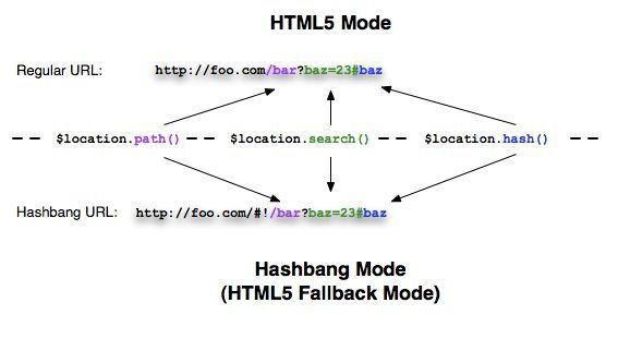hashbang_vs_regular_url